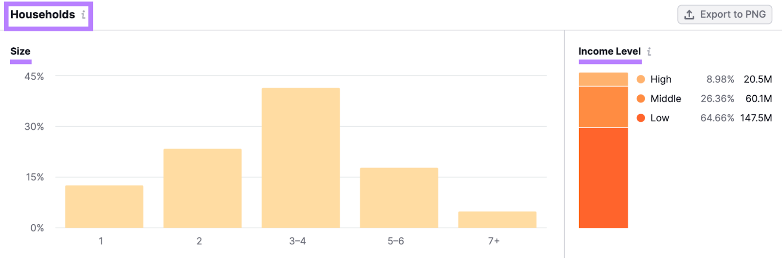 "Households" section in One2Target tool gives insights into your audience’s household size and income level