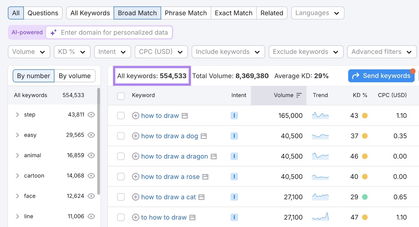 Keyword Magic Tool showing a list of keyword ideas along with metrics like intent, volume, trend, difficulty, etc.