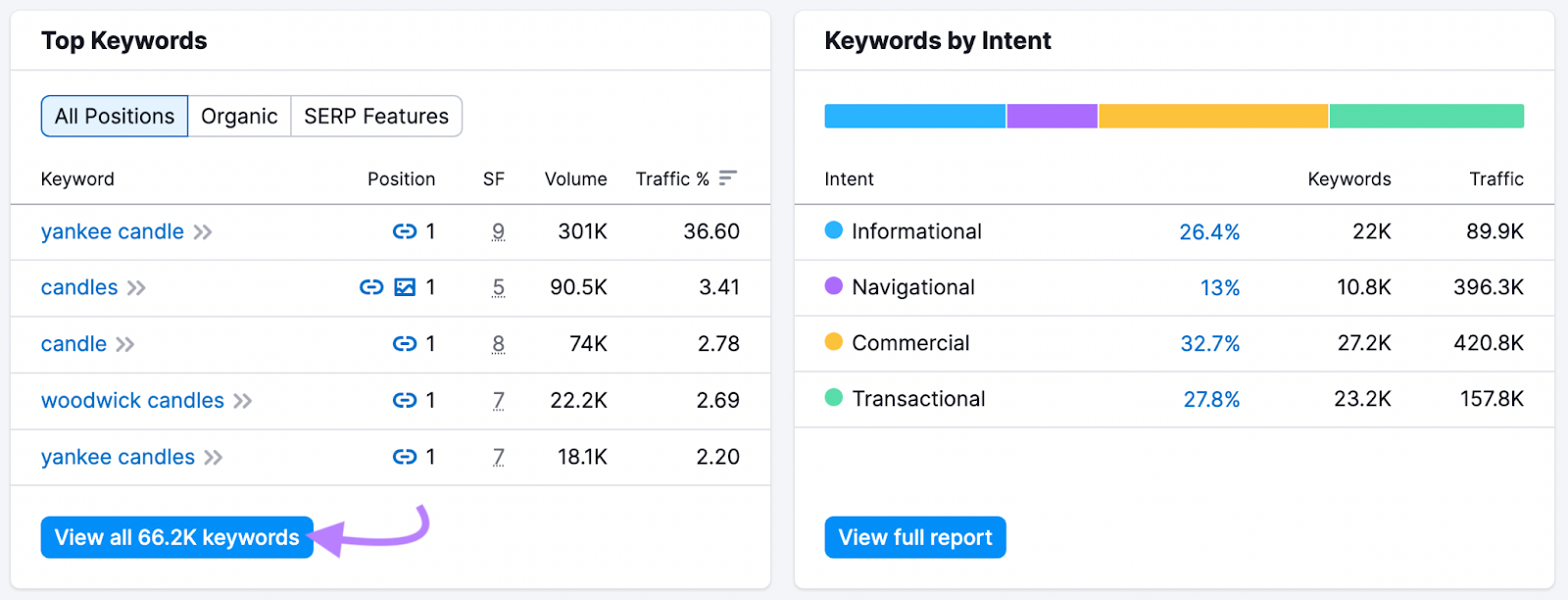 “Top Keywords” section of Organic Research report