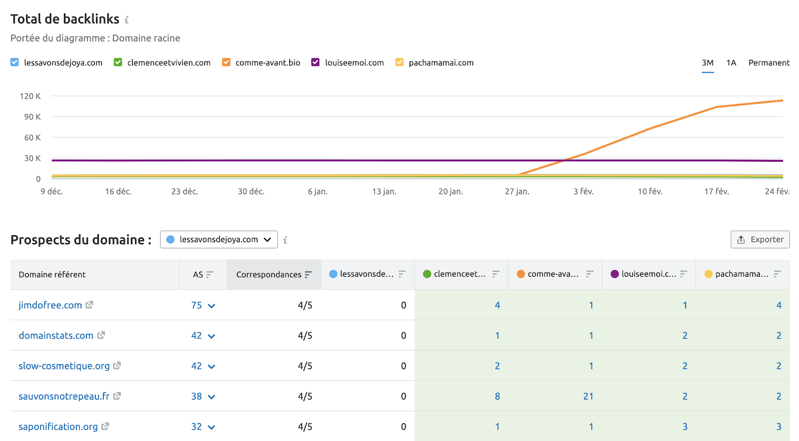 Backlink Gap SEMrush