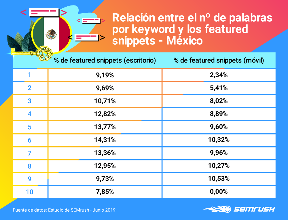 Google Featured Snippets - Nº de palabras por keyword en México