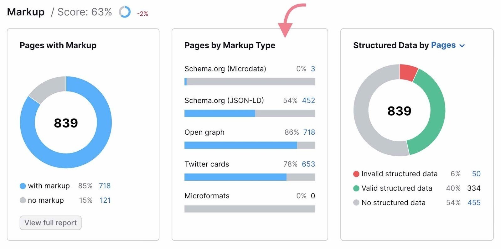 pages by markup type overview