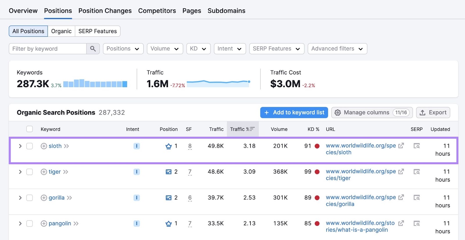 Positions report on Organic Research showing the World Wildlife Fund ranking first on the SERP for the term “sloth".