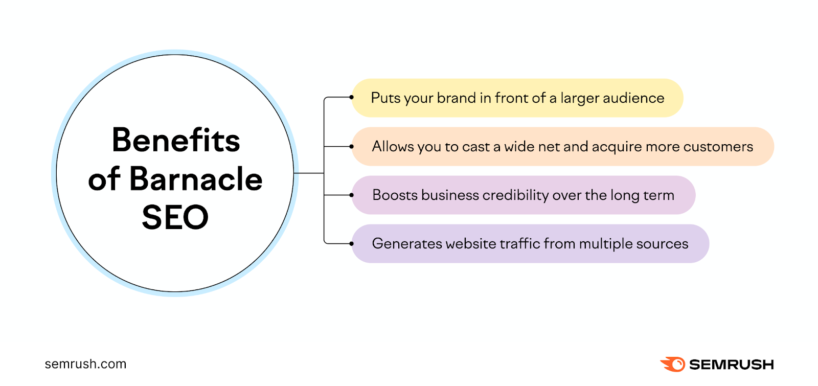 Benefits of Barnacle SEO: Puts your brand in front of a larger audience, allows you to cast a wide net and acquire more customers, boosts business credibility over the long term, generates website traffic from multiple sources