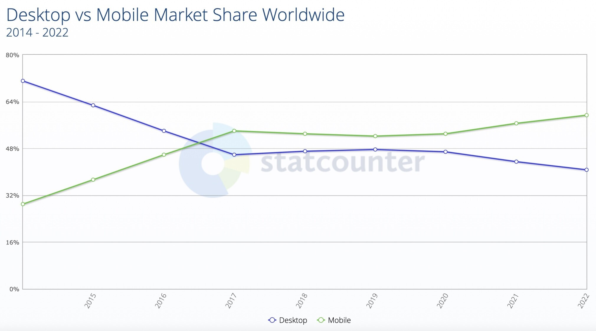 Dispositivo Móvel vs Desktop: Participação de Mercado