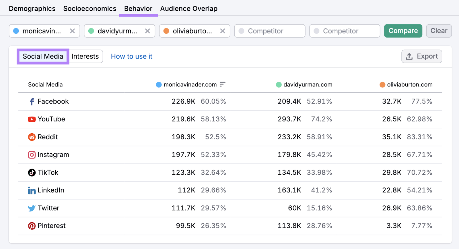 behavior tab highlighted and social media behaviors s،w this audience prefers Facebook, YouTube, and Reddit