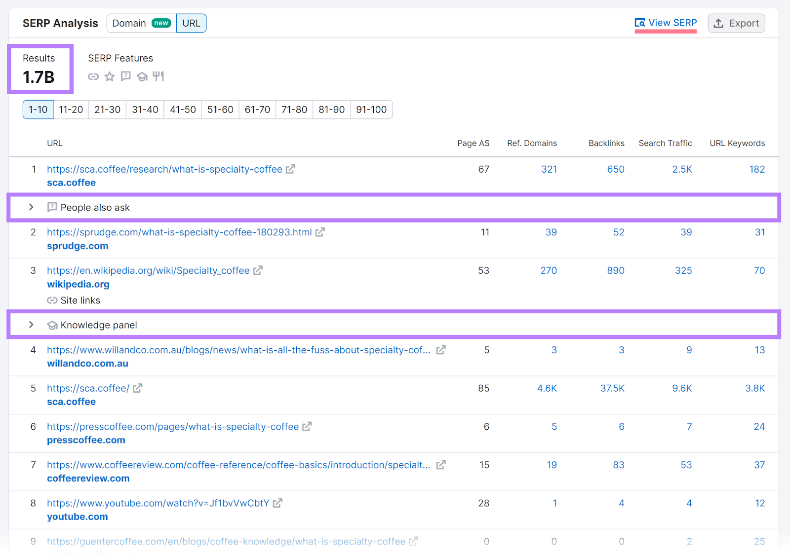 SERP Analysis study  with results, radical   besides  ask, cognition  panel, and View SERP nexus  highlighted.