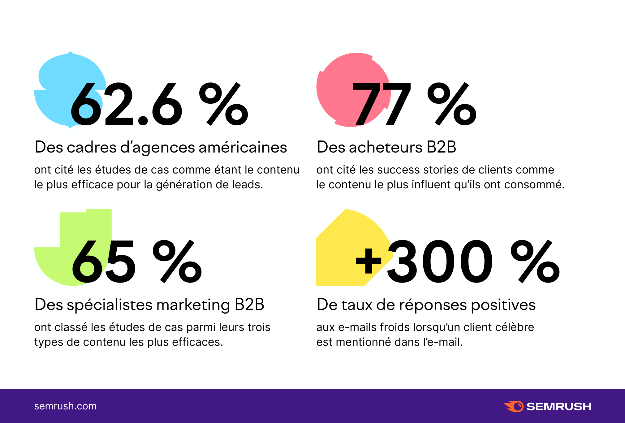 Comment Organiser Son Content Marketing B2B