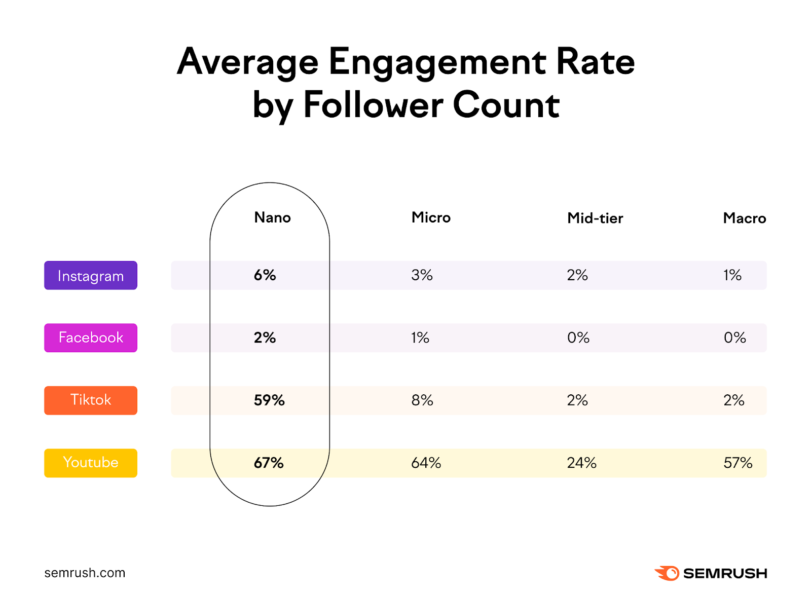 Une infographie montrant le taux d'engagement moyen en fonction du nombre de followers.