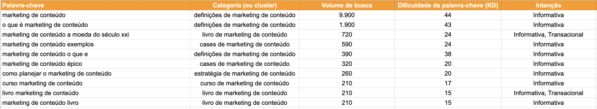 lista com categorização de palavras-chave informativas