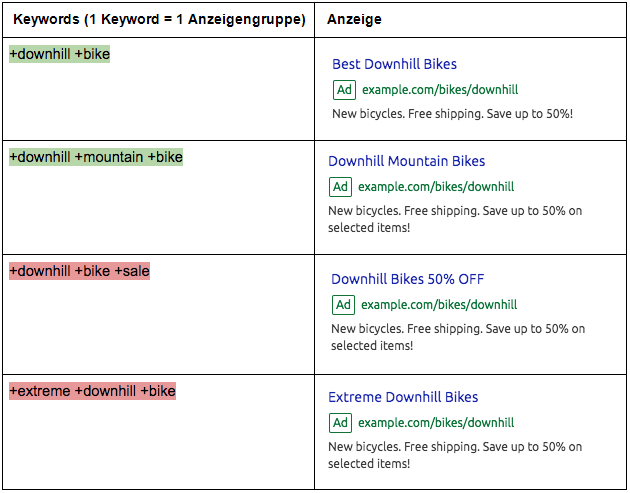 Anzeigen: Keywords