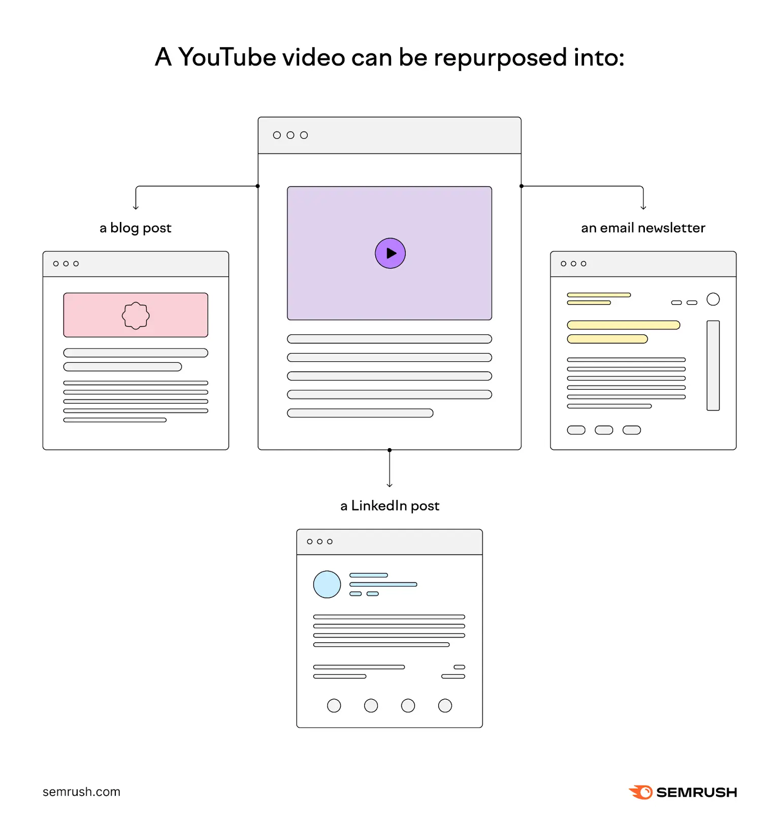 The process of repurposing a YouTube video into a blog post, a LinkedIn post and an email newsletter.