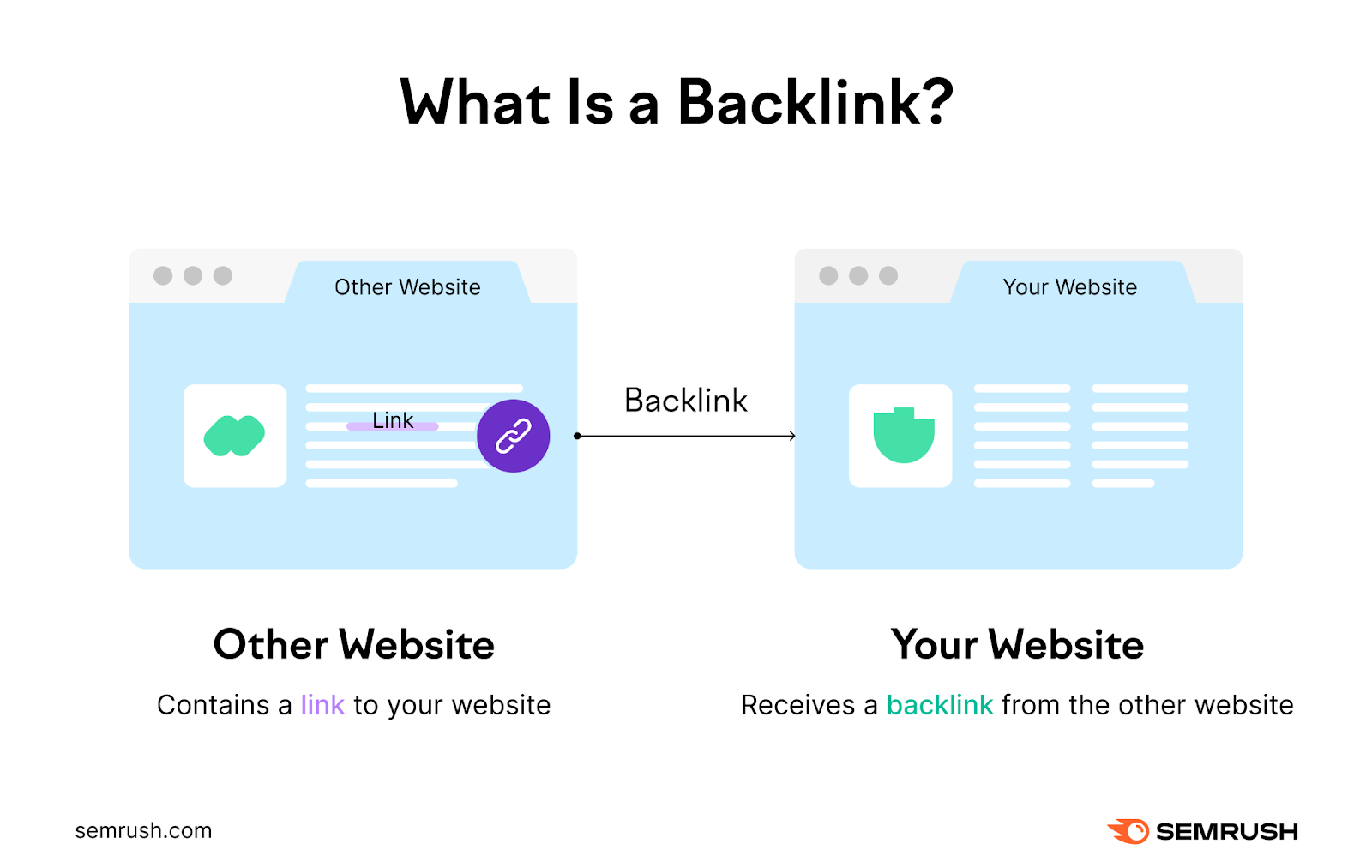 A website receives a backlink from another website