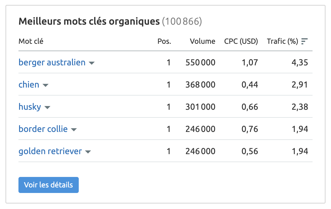 analyse des mots clés