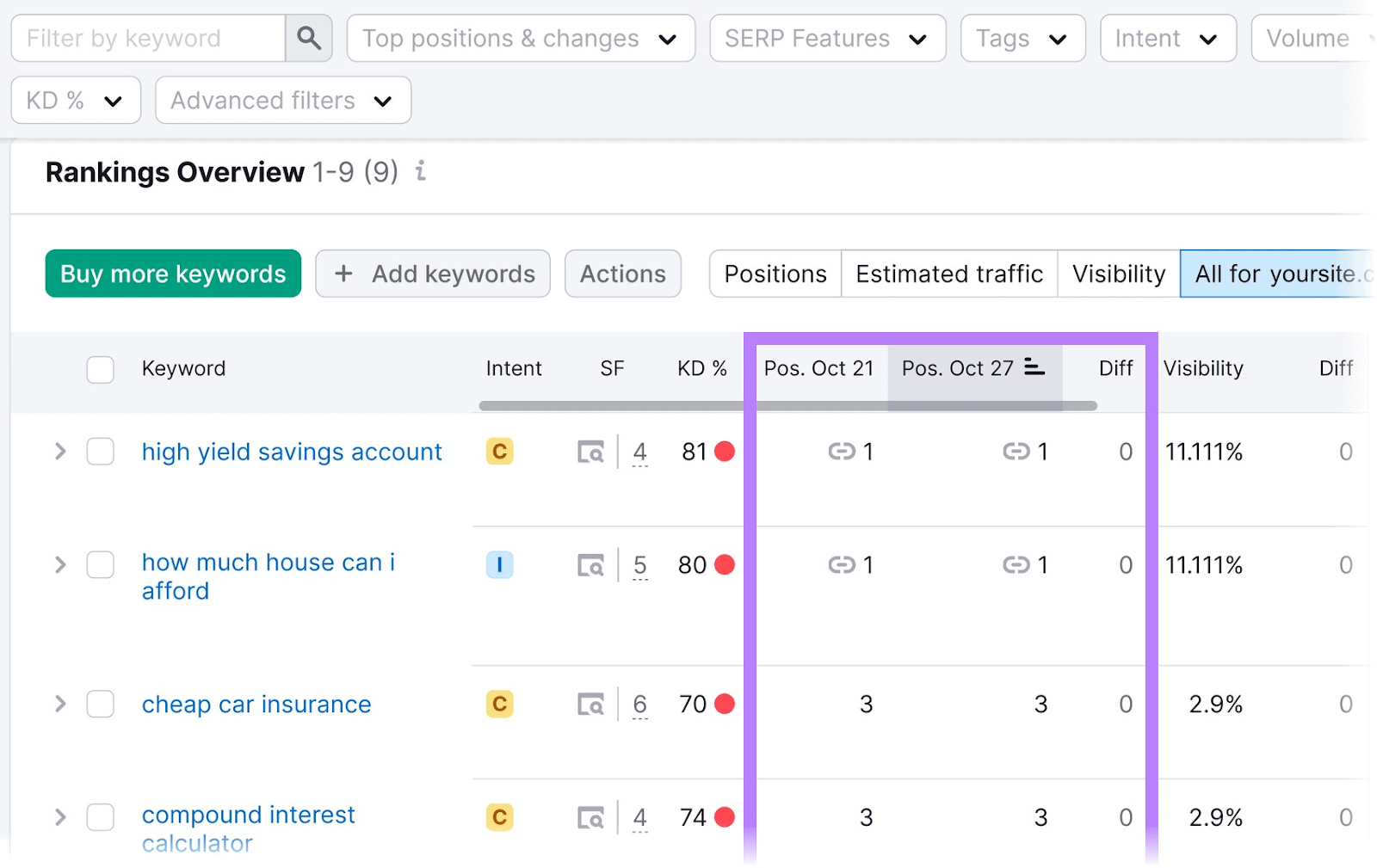 "Rankings Overview" study successful Position Tracking instrumentality shows alteration successful position for keywords complete time.