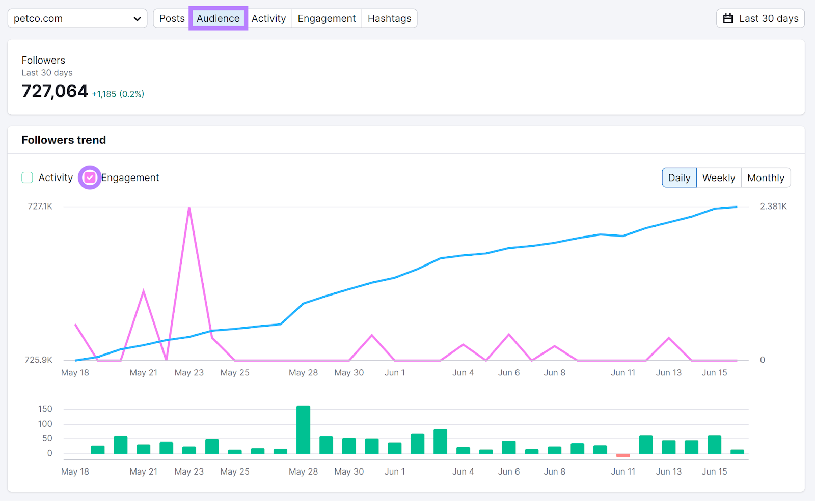 Audience tab selected and Engagement enactment    checked successful  Followers inclination   section.