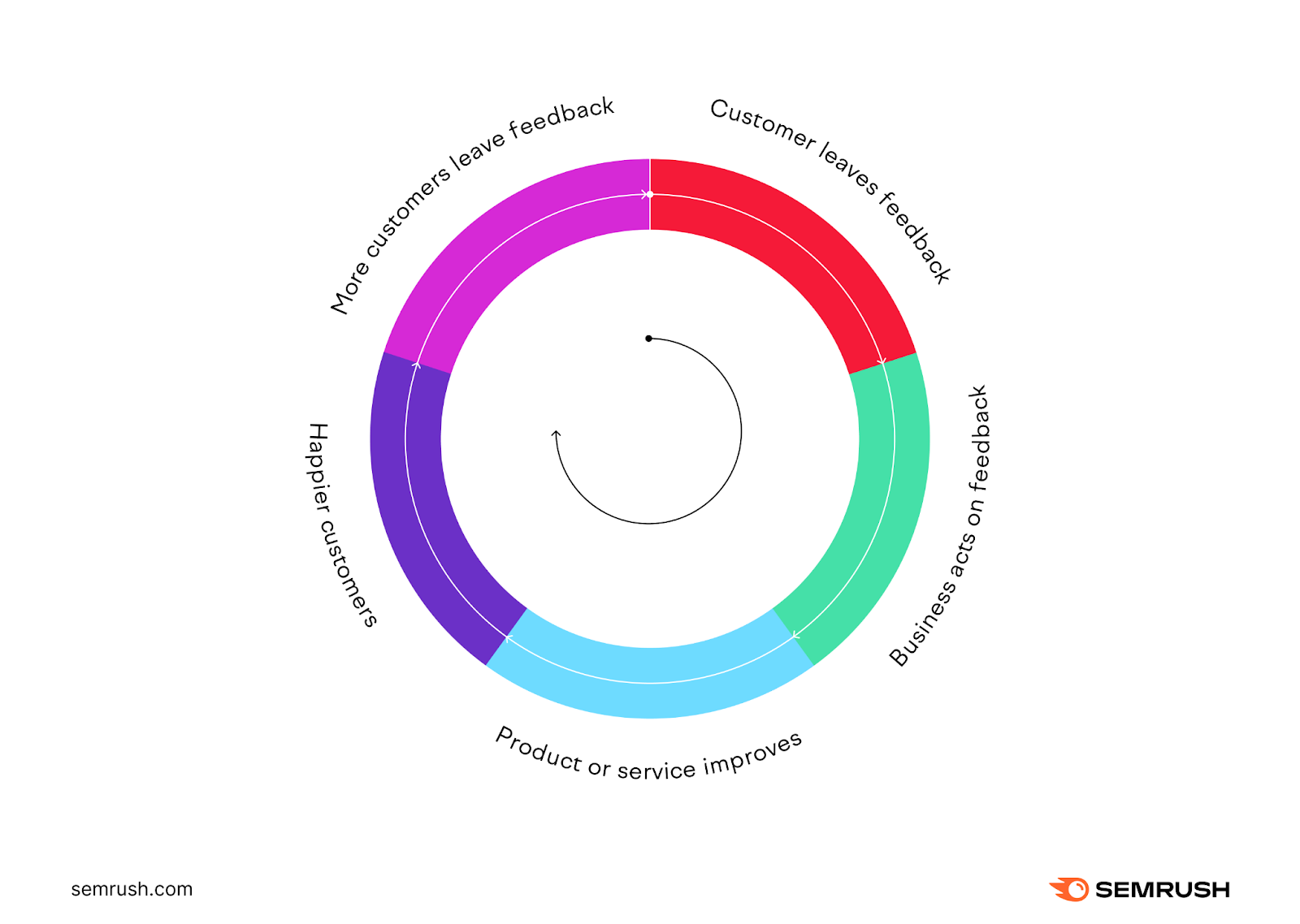 A feedback cycle: Customer leaves feedback > Business acts on feedback > Product or service improves > Happier customers > More customers leave feedback