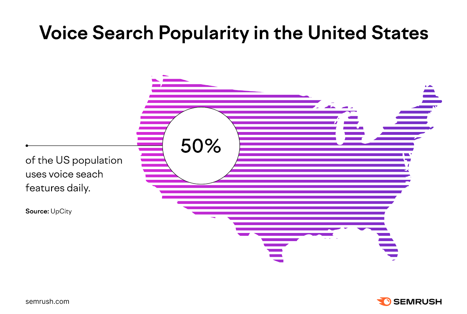 Voice search popularity in the United States