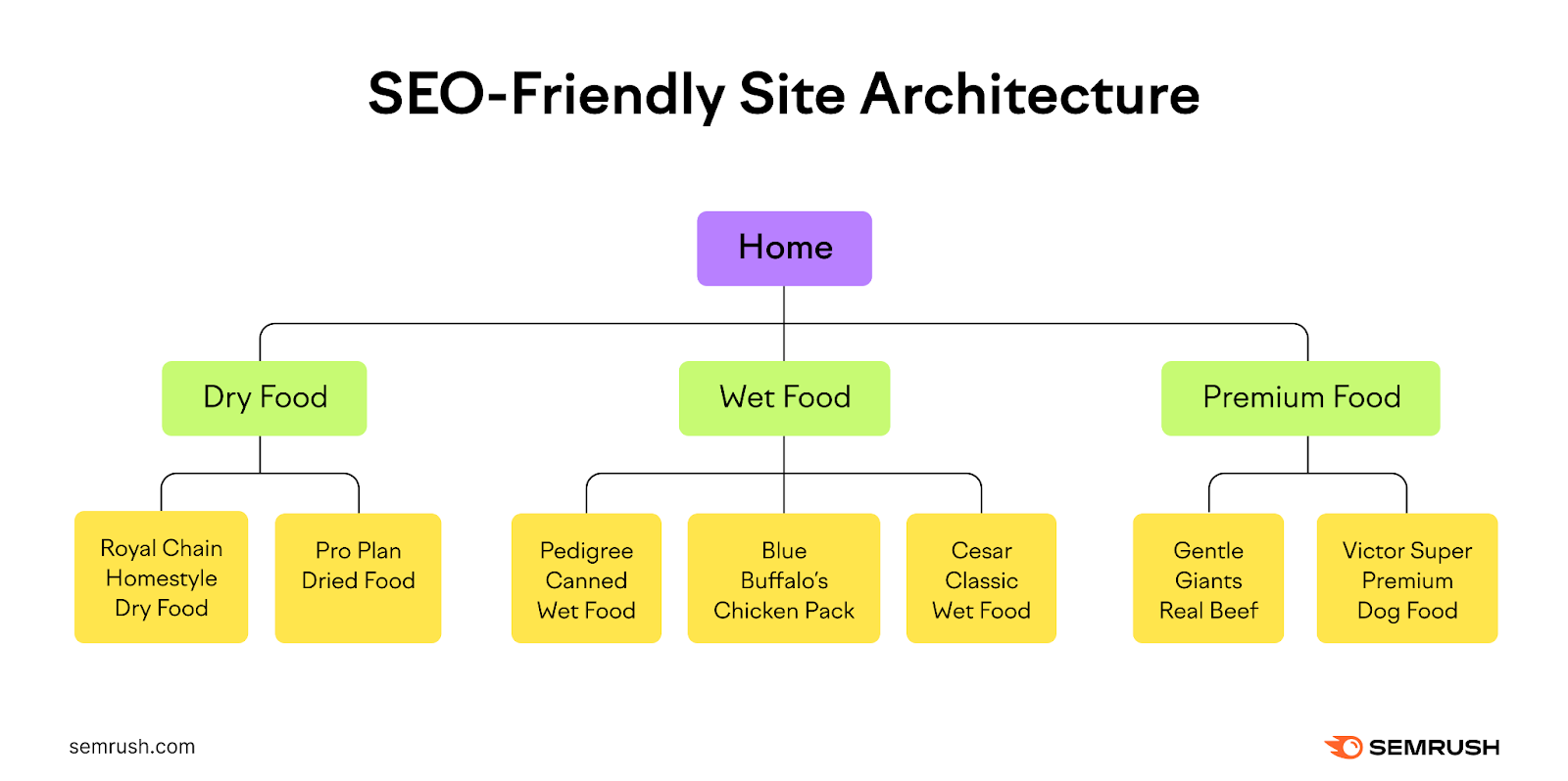 An example of SEO-friendly site architecture with defined categories related to an ecommerce website selling  food