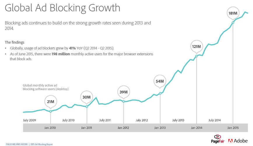 Rimediare all'adozione dell'ad blocking: la soluzione è il native advertising