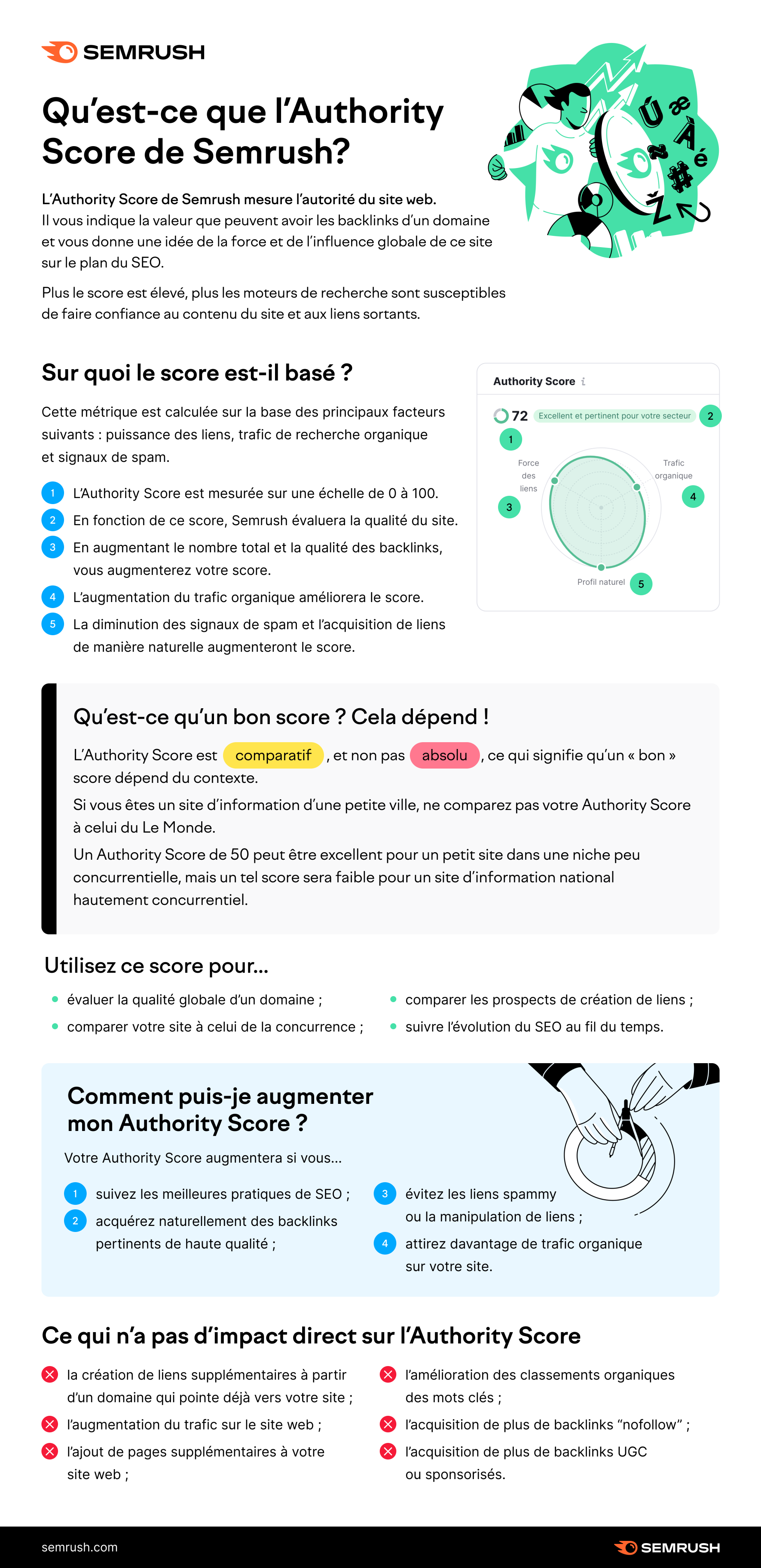 Qu'est-ce que l'Authority Score de Semrush