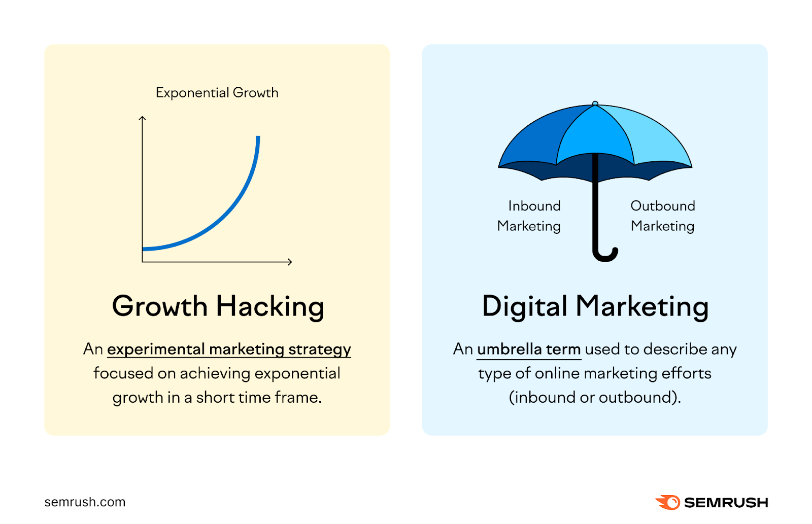 An infographic explaining what growth hacking and digital marketing are