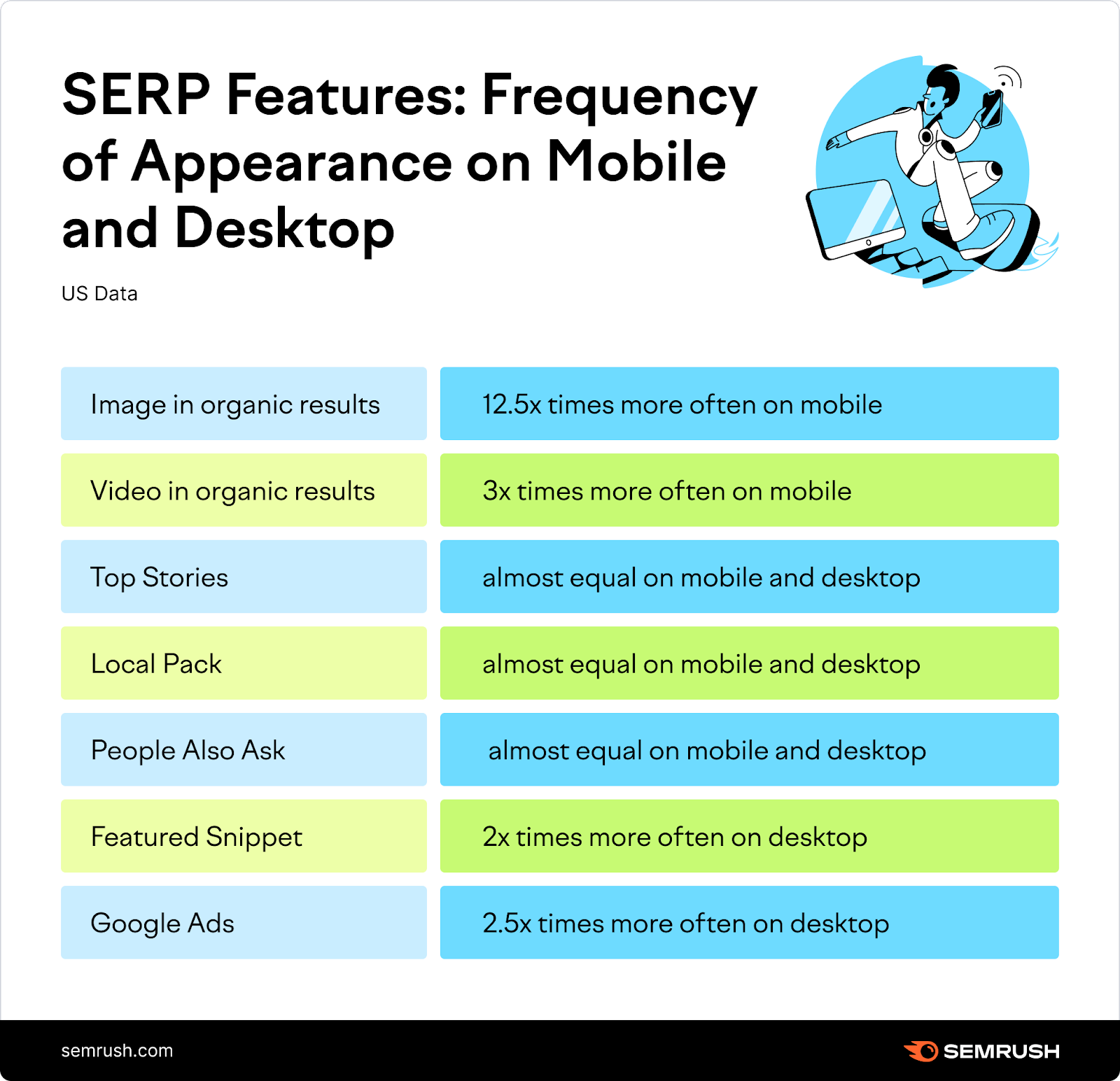 An infographic on SERP features: frequency of appearance on mobile and desktop