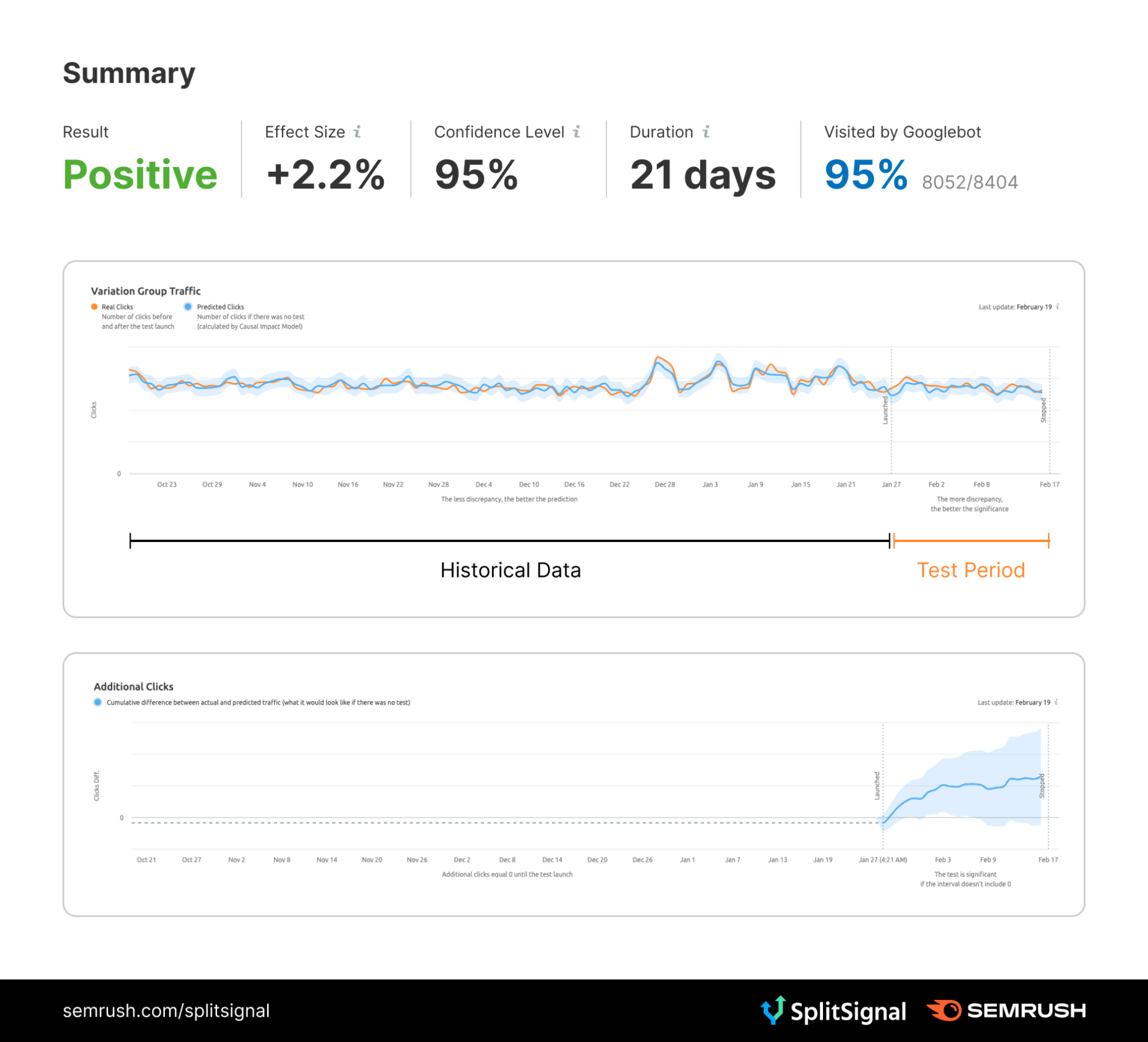 split signal case study results