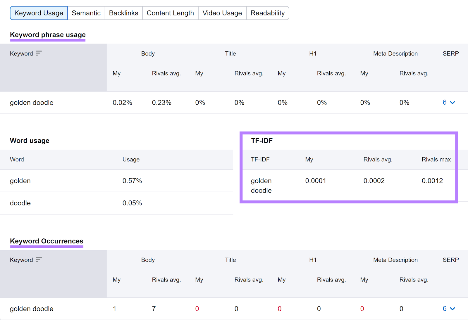 "Keyword phrase usage", "Keyword Occurrences", and the TF-IDF table highlighted