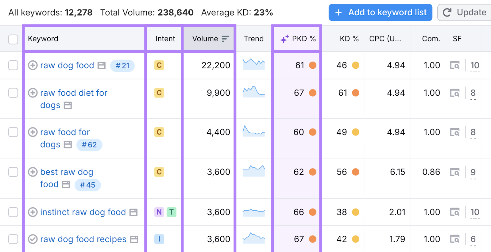 Keyword, intent, volume, and PKD columns highlighted