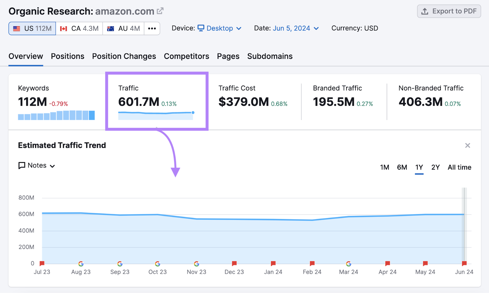 amazon.com shows steady search traffic