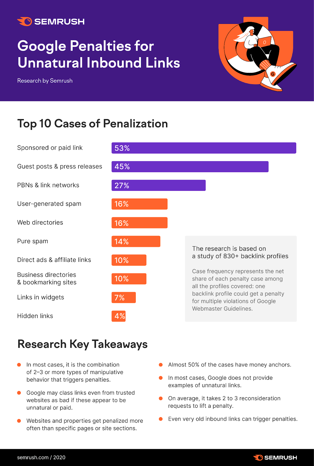 An infographic from Semrush research on "Google penalties for unnatural inbound links"