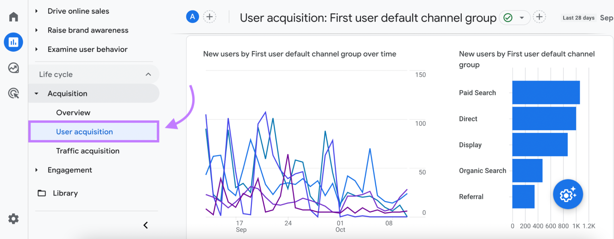 User Acquisition report in Google Analytics 4
