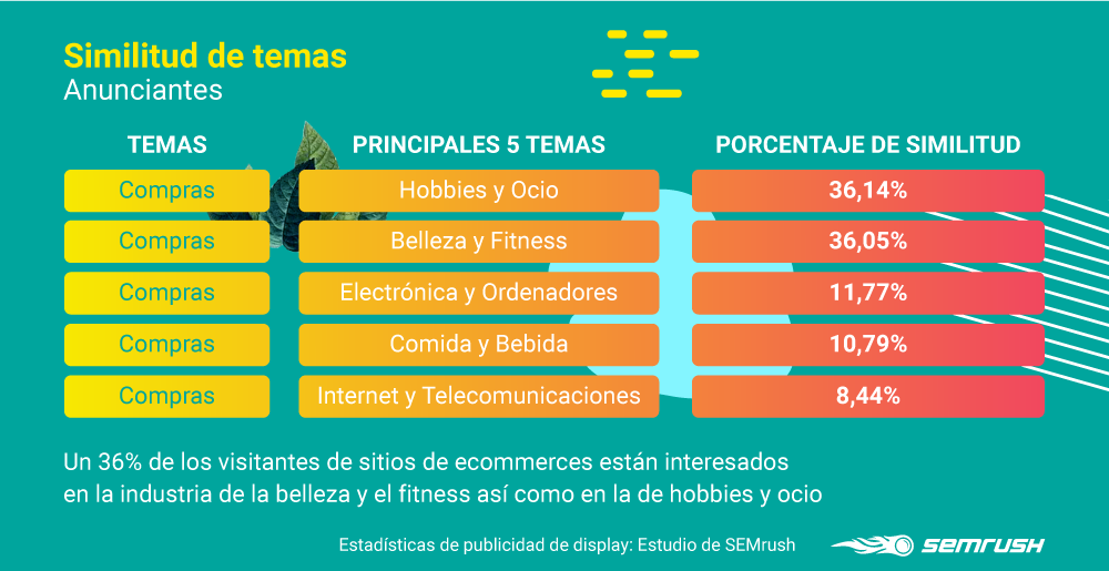 Dsplay advertising - Similitud temas anunciantes