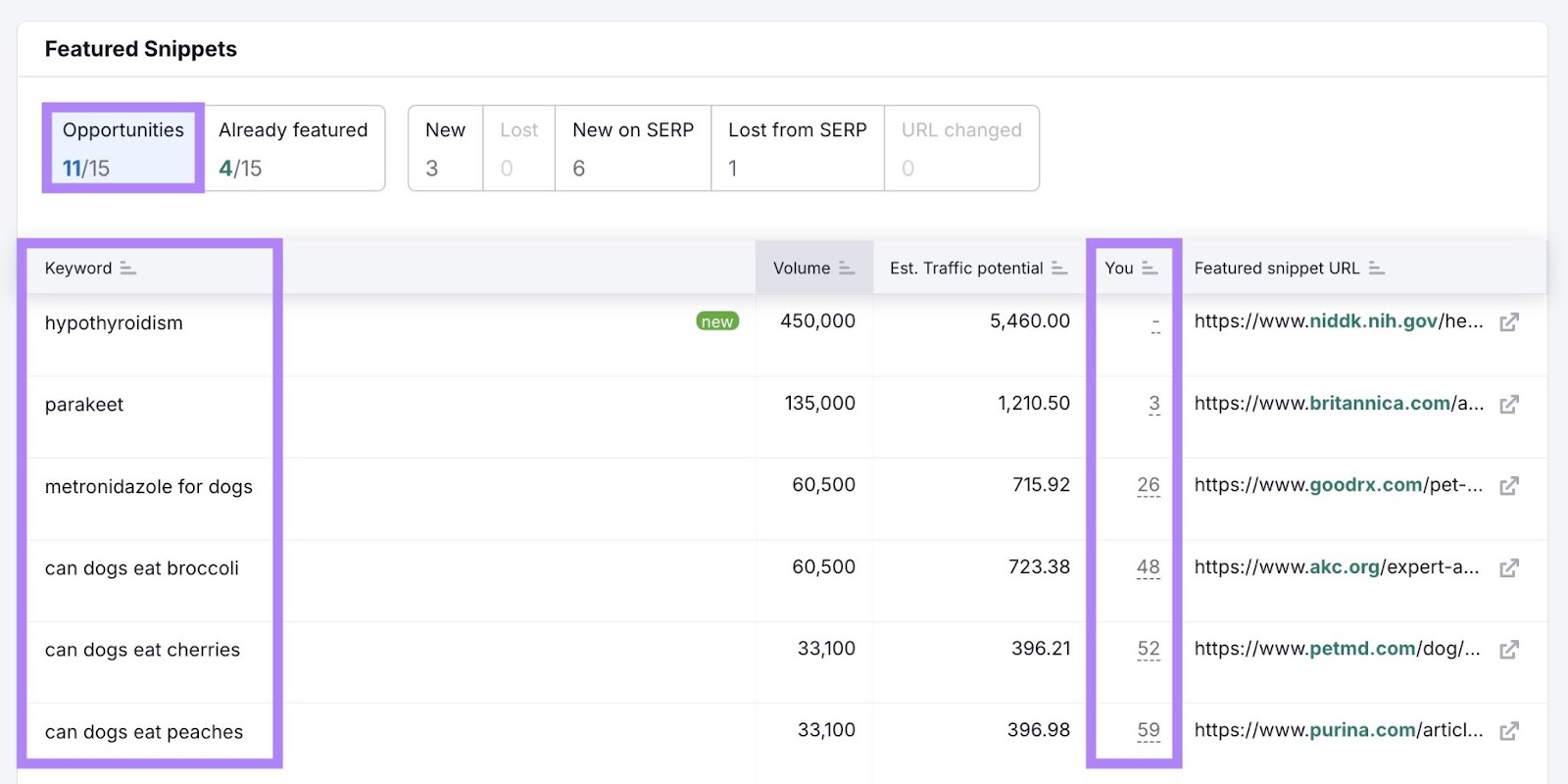 "Opportunities" connected nan Featured Snippets tab of nan Position Tracking instrumentality showing which keywords trigger snippets that a domain doesn't personification yet.