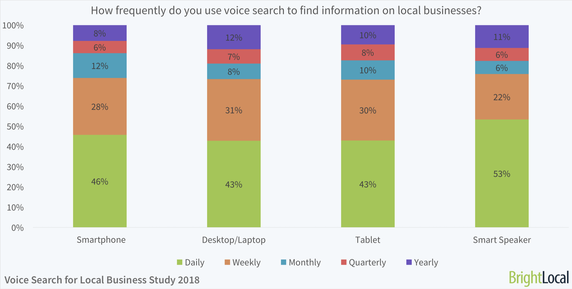 Con la quale frequenza gli utenti cercano un'attività locale attraverso la voice search?