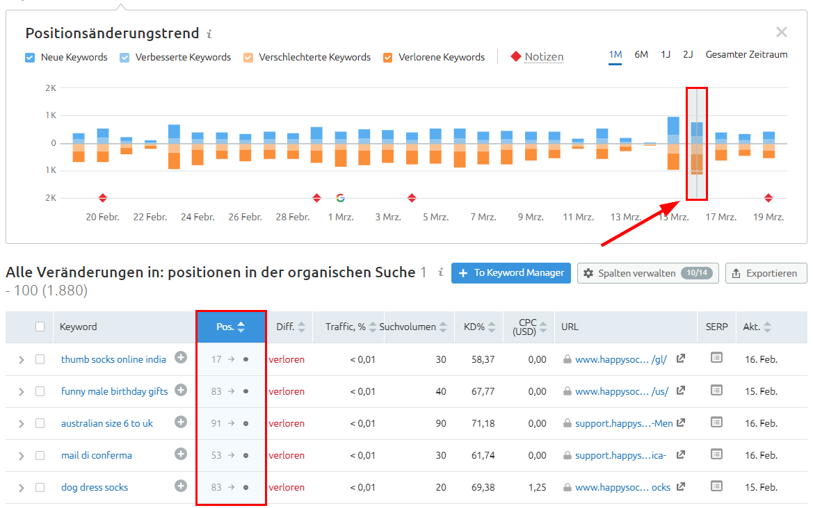 SEMrush Positionsänderungen