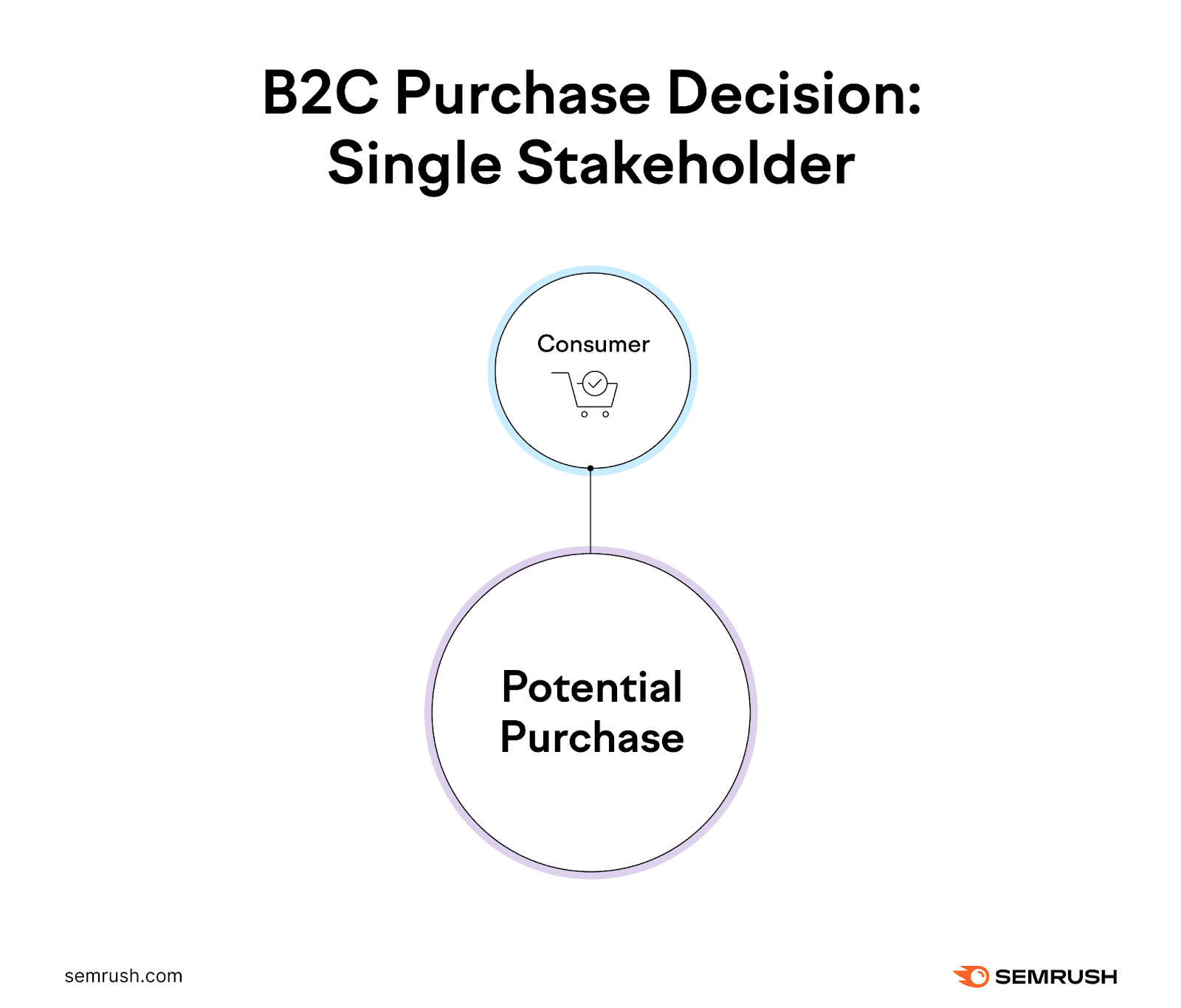 The user  is the lone  stakeholder successful  a B2C acquisition  decision.