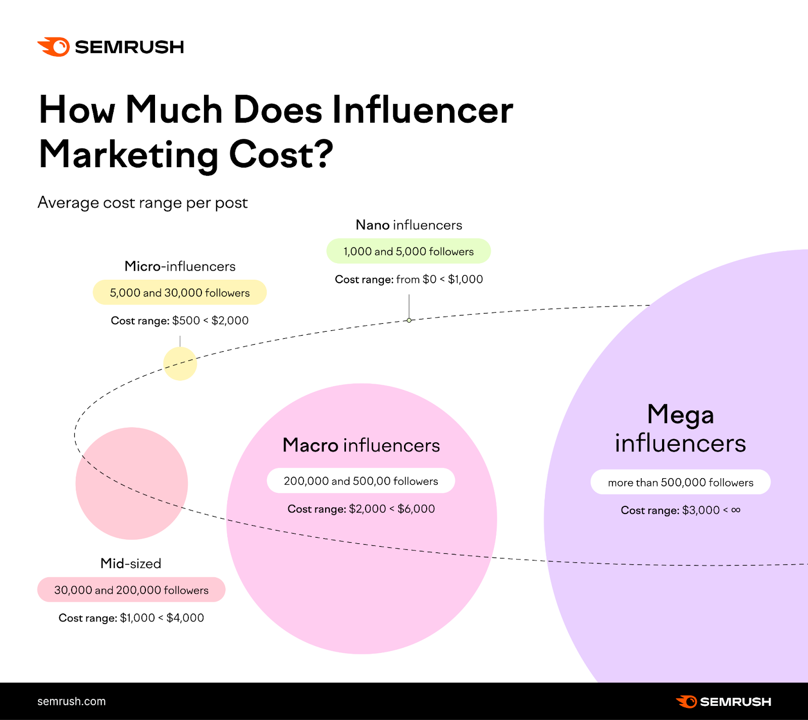 An infographic on how much does influencer marketing cost