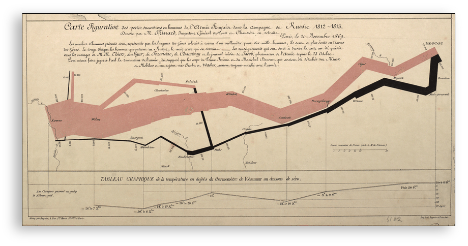 Visualización de datos - Campaña rusa de Napoleón