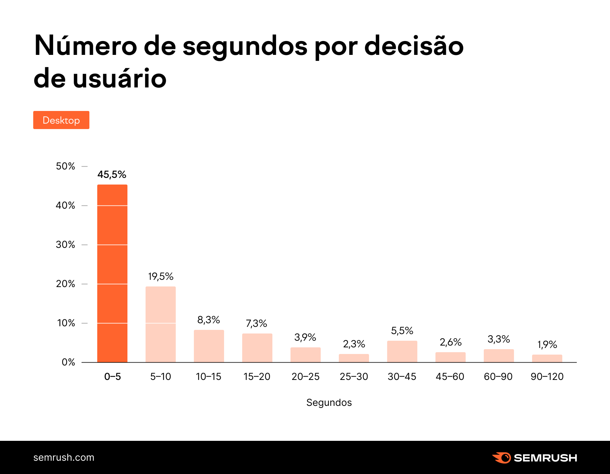 número de segundos por decisão de usuário