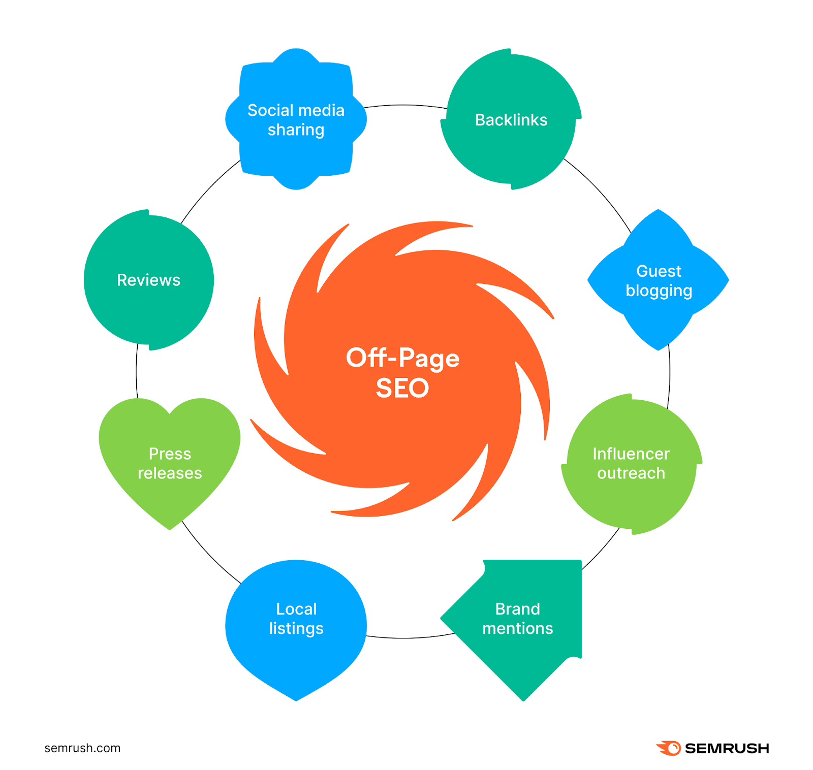 Off-page SEO elements