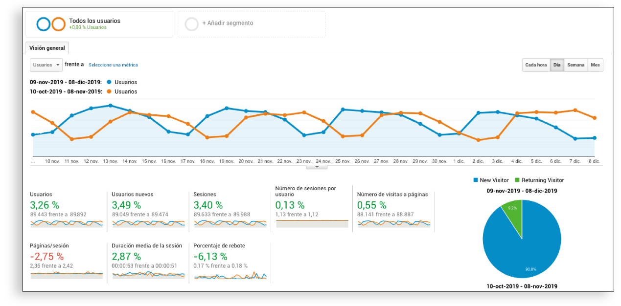 Visualiazación de datos - Google Analytics