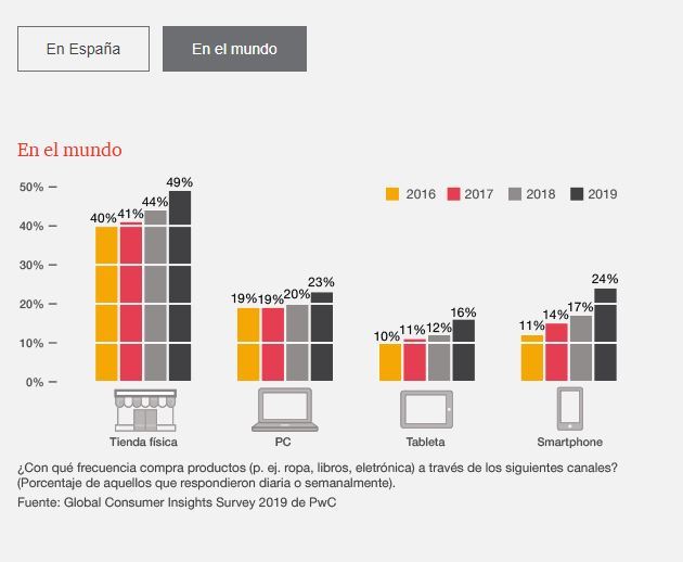 Frecuencia de hábitos de compra en el mundo