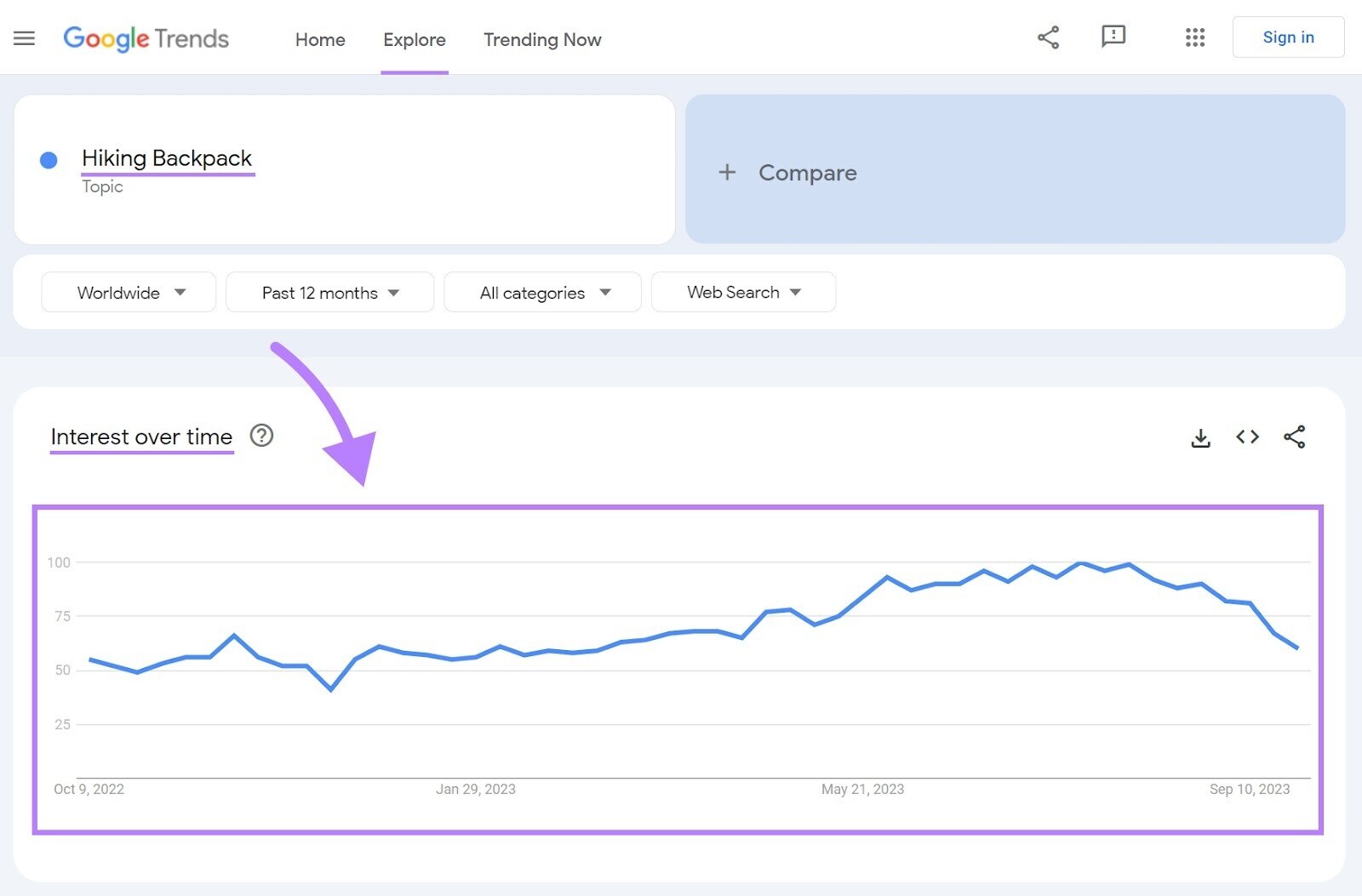 Graphique d'intérêt de Google Trends au fil du temps montrant les résultats pour le sac à dos de randonnée