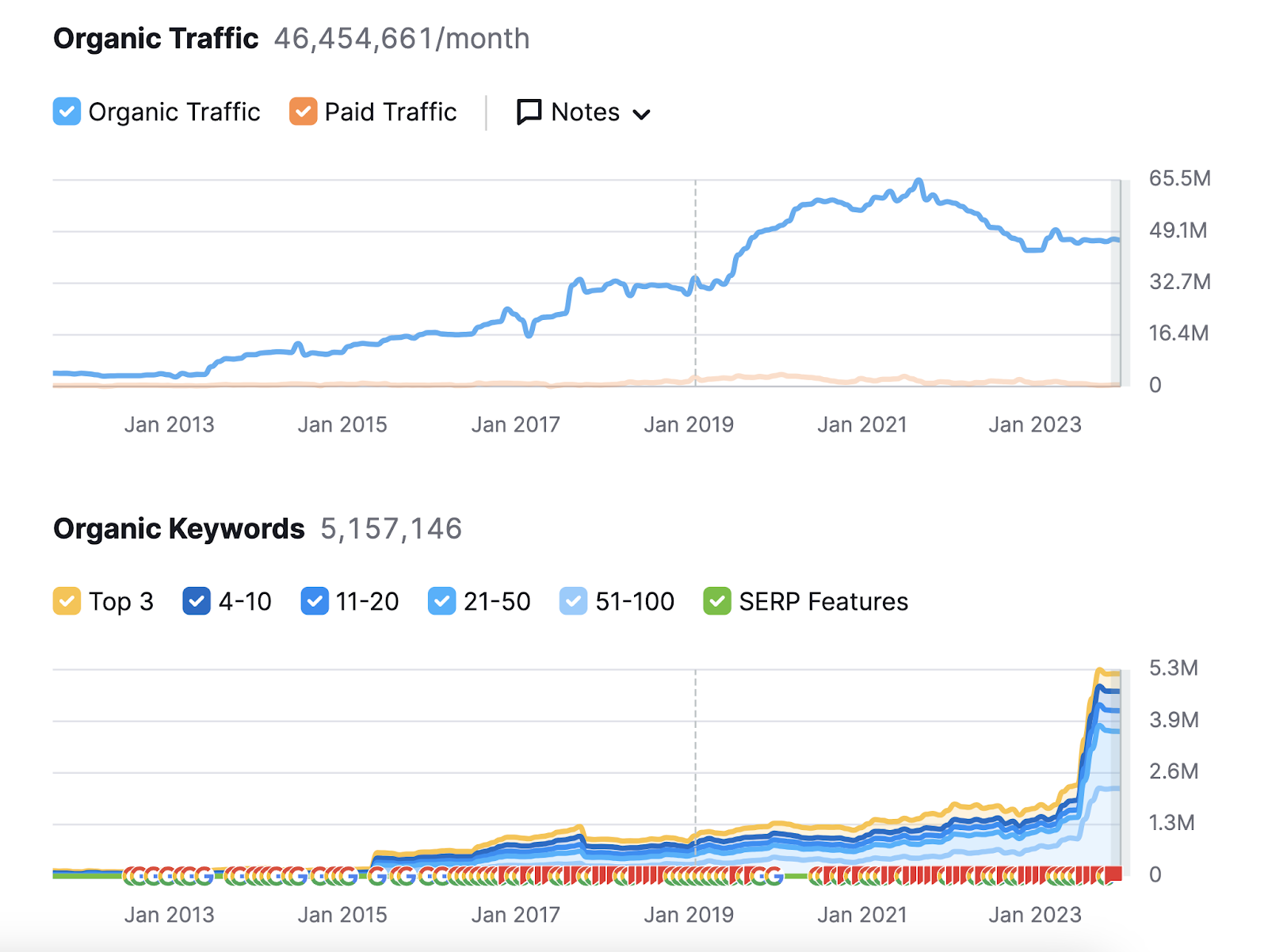 A line chart depicting organic traffic and keywords from 2016 to 2024 in the “Domain Overview” tool