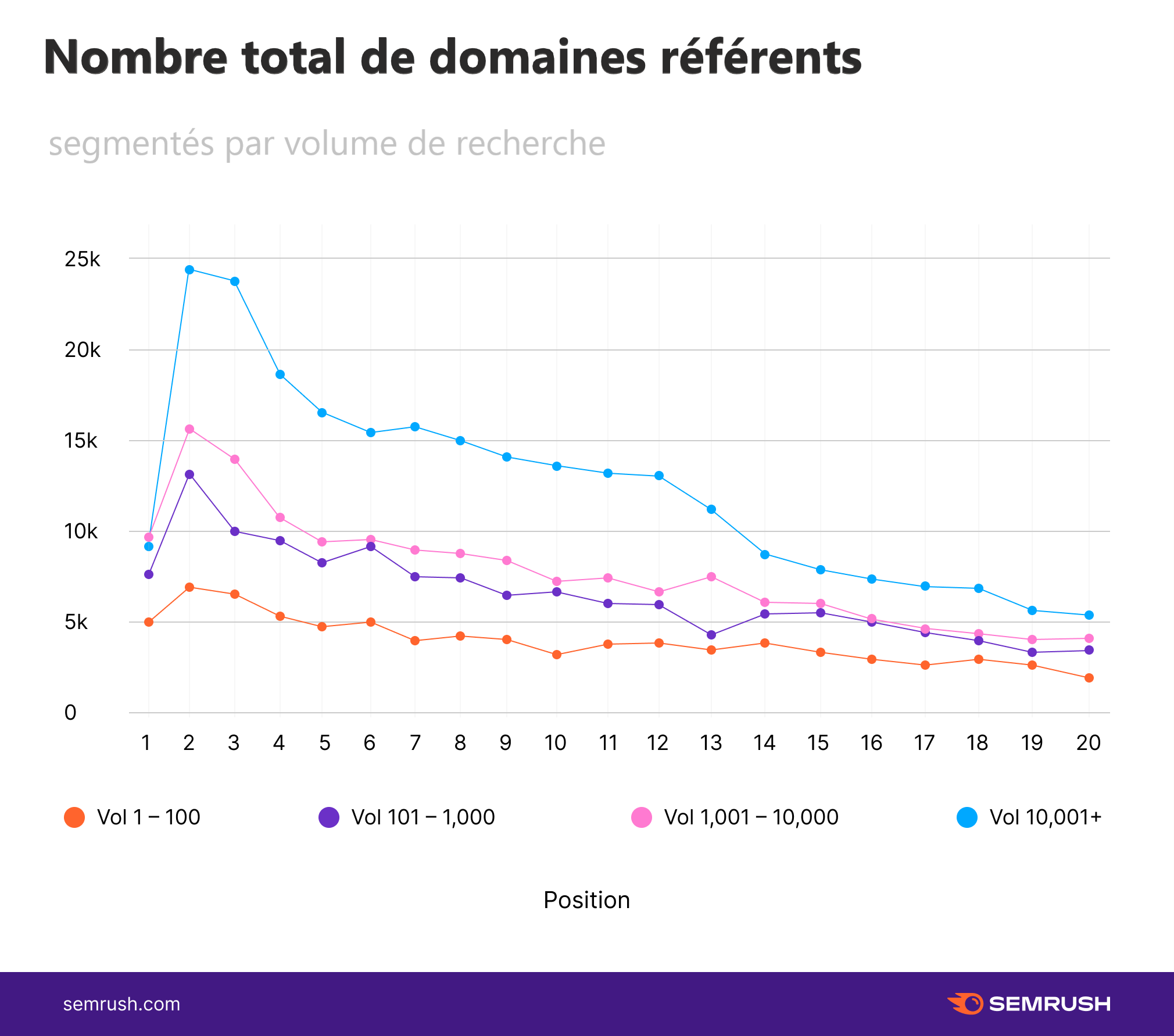 Position en fonction du nombre de domaines référents