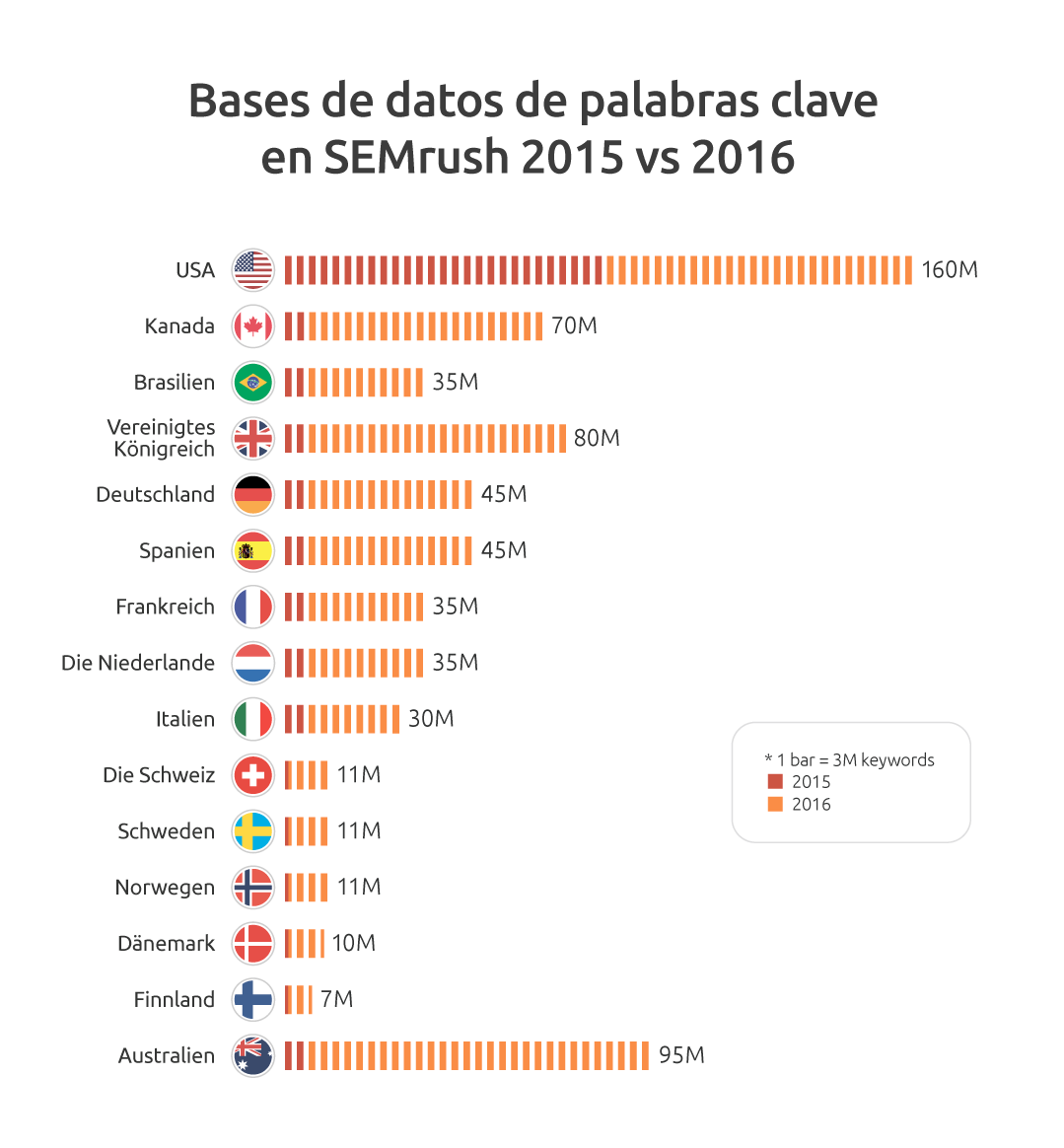 Bases de datos de palabras clave - 2015 vs 2016