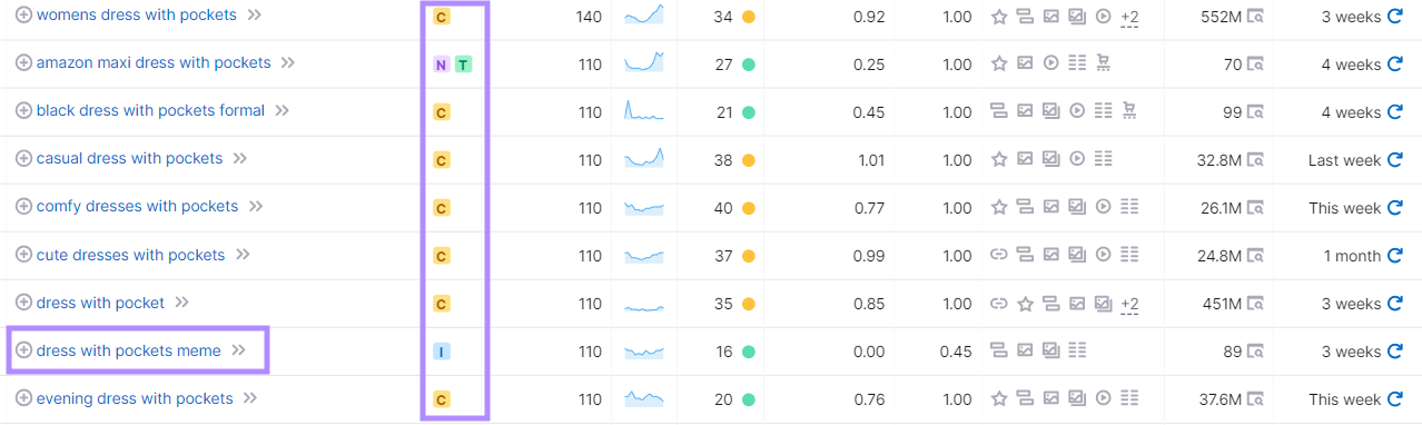 "Intent" column highlighted in Keyword Magic Tool's results for “womens dress with pockets”