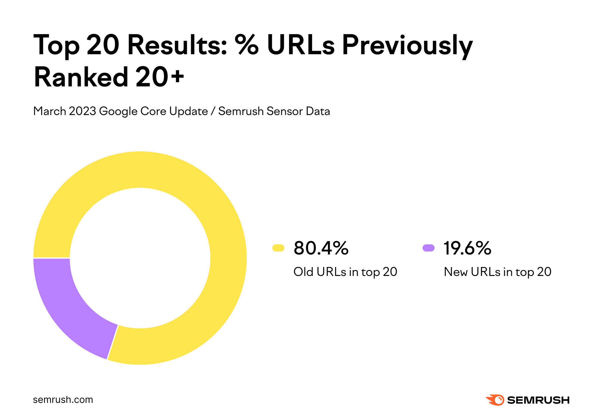 Graph showing the percentage of URLs that previously ranked 20 or above that moved to the top 20 during the March 2023 core update.